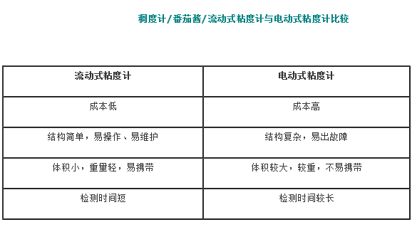 稠度计电动的比较.png